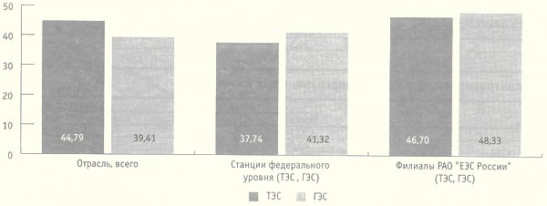 Использование установленной мощности ТЭС и ГЭС в 1998 году