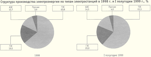 Структура производства электроэнергии по типам электростанций