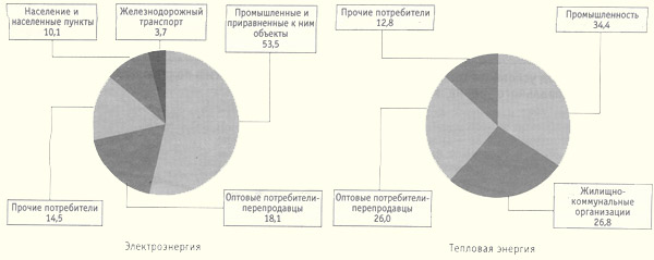 Структура потребления электрической и тепловой энергии в I полугодии 1999
