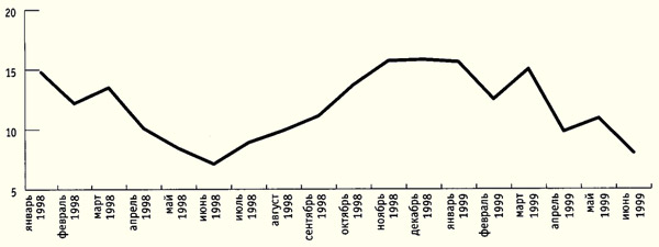 Потери на транспорт электроэнергии в сетях в 1998-1999