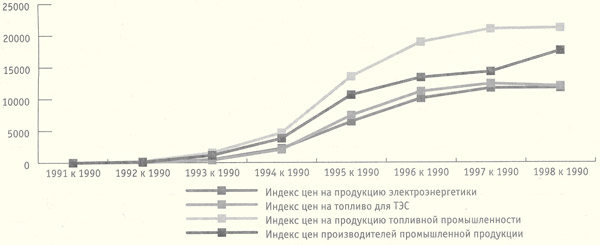 Динамика соотношений цен на промышленную продукцию в сравнении с 1990 г.