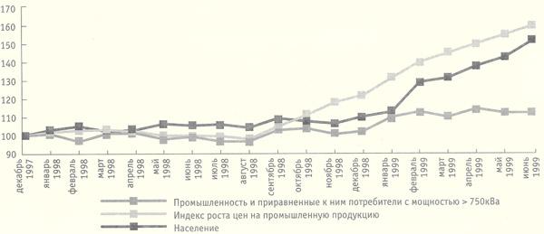 Динамика тарифов на электроэнергию для населения и промышленности