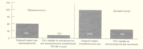 Соотношение прироста цен — июнь 1999 к июню 1998