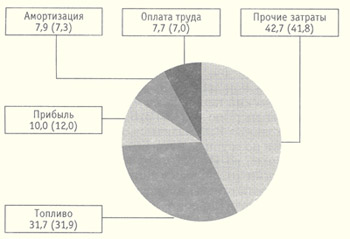 Структура среднего тарифа на электроэнергию по России в 1998 г.