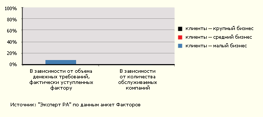 Доля оборота, приходящаяся на компании малого и среднего бизнеса