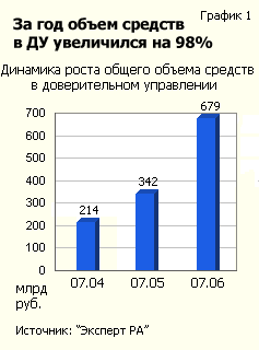 Динамика роста общего объема средств в доверительном управлении