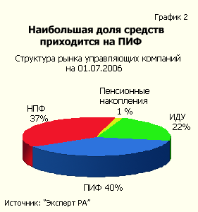 Структура рынка управляющих компаний  на 01.07.2006