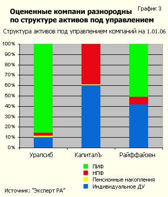 Структура активов под управлением компаний на 01.01.06