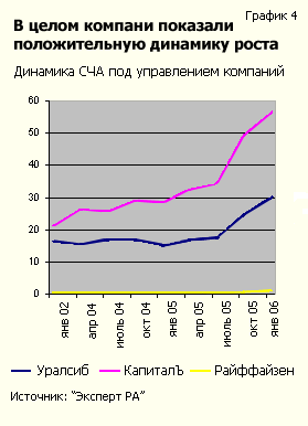 Динамика СЧА под управлением компаний