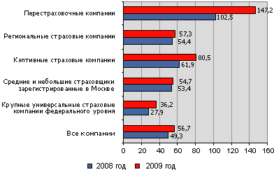 Динамика достаточности собственных средств