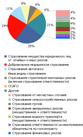 Структура рынка корпоративного страхования, 2009 год Структура рынка корпоративного страхования, 2009 год