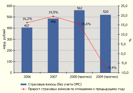 Динамика страховых взносов