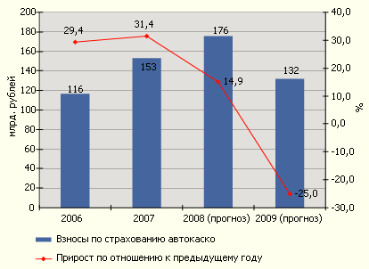 Динамика взносов по страхованию автокаско