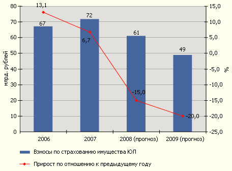 Динамика взносов по страхованию имущества юридических лиц