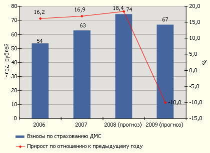 Динамика взносов по ДМС
