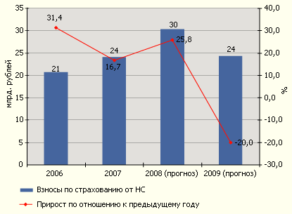 Динамика взносов по страхованию от несчастных случаев и болезней