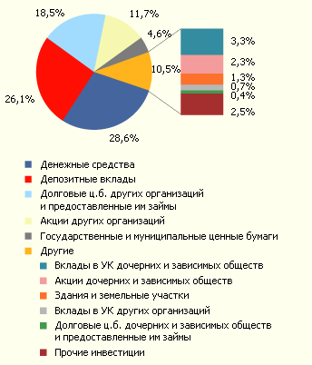 Усредненная структура инвестиций российских страховщиков на 1 января 2008