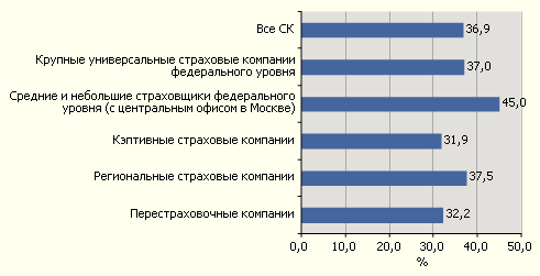 Доля расходов на ведение дела за девять месяцев 2008 года