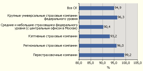 Комбинированный коэффициент убыточности-нетто за девять месяцев 2008 года