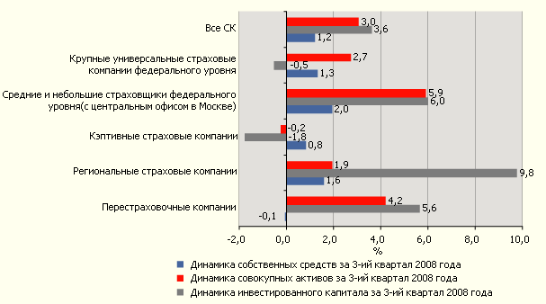 Динамика основных размерных показателей