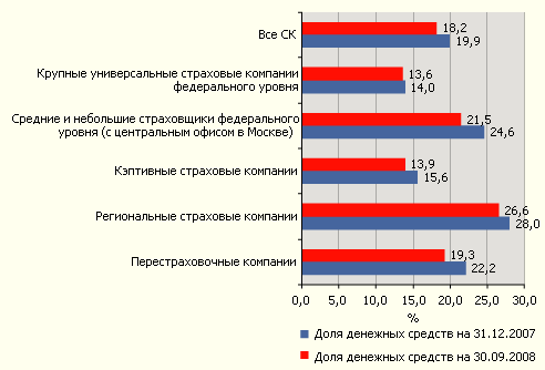 Динамика доли денежных средств в активах