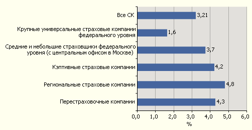 Рентабельность инвестированного капитала за девять месяцев 2008 года