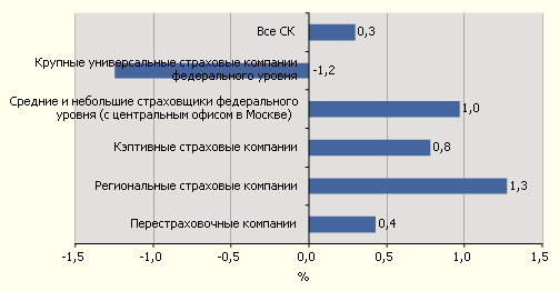 Рентабельность инвестированного капитала за III квартал 2008 года
