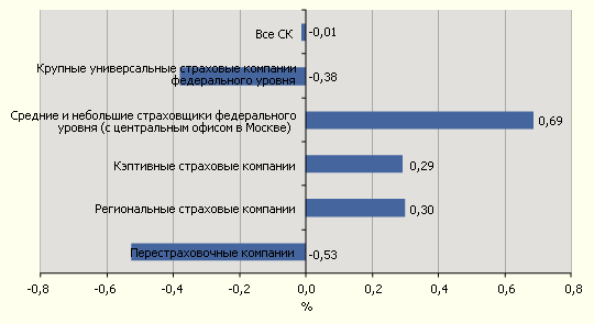 Рентабельность активов за III квартал 2008 года