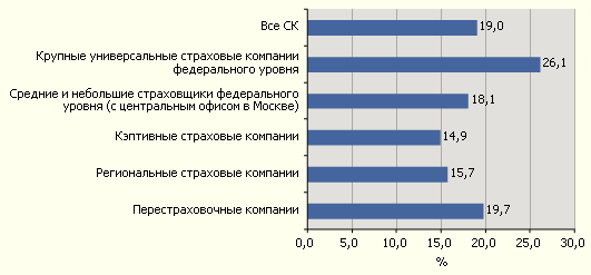 Доля дебиторской задолженности в активах на 30.09.2008