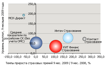 Основные показатели российских прямых страховщиков, относительно среднестатистической страховой компании за 9 месяцев 2009 года.