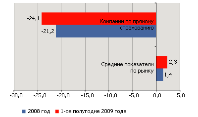 Усредненные показатели рентабельности активов.