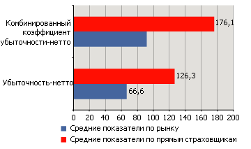 Показатели убыточности нетто по страхованию автокаско, 2008 год