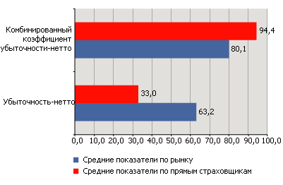 Показатели убыточности - нетто по ОСАГО, 2008 год