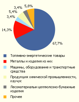 Структура экспорта  РФ по-прежнему отличается низкой диверсификацией