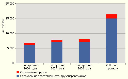 Динамика структуры рынка страхования грузоперевозок