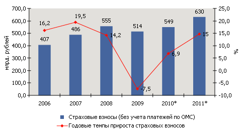 Прогноз динамики страхового рынка (оптимистичный прогноз)