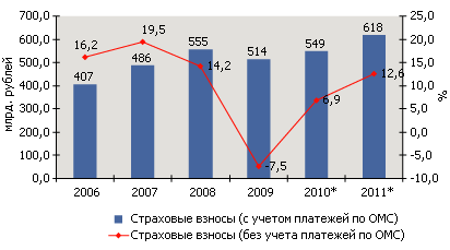 Прогноз динамики страхового рынка (пессимистичный прогноз)