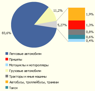 Структура страховой премии по видам транспортных средств