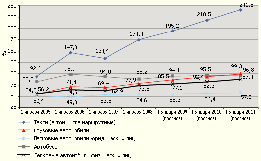 Динамика годового коэффициента убыточности по некоторым типам транспортных средств
