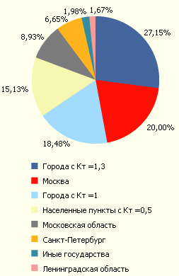 Территориальная разбивка страховой премии