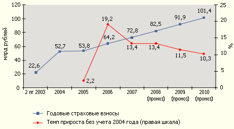 Динамика страховых взносов