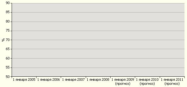 Прогноз нижней границы годового коэффициента убыточности