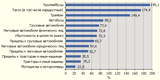 Годовой коэффициент убыточности по видам транспортных средств