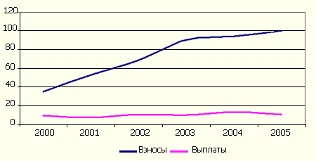 Динамика совокупных взносов и выплат по входящему перестрахованию
