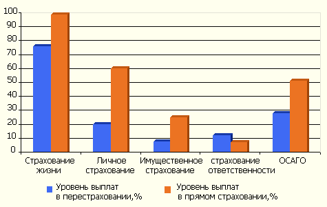 Уровень выплат в различных видах на рынках перестрахования и прямого страхования в 2005 году