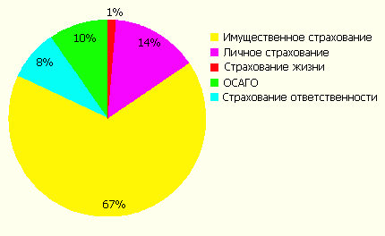 Структура реального рынка перестрахования в Российской Федерации