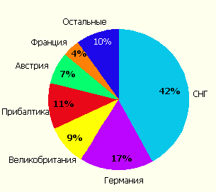 Структура поступления перестраховочной премии из-за рубежа в 2005 году