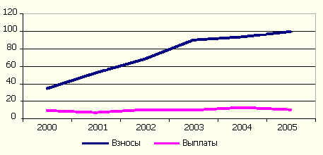 Динамика совокупных взносов и выплат по входящему перестрахованию