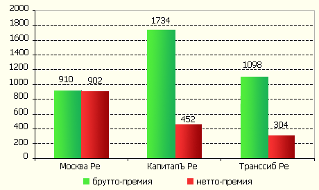 Брутто- и нетто-премии российских перестраховщиков
