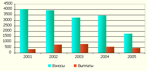 Динамика премий и выплат КапиталЪ Ре